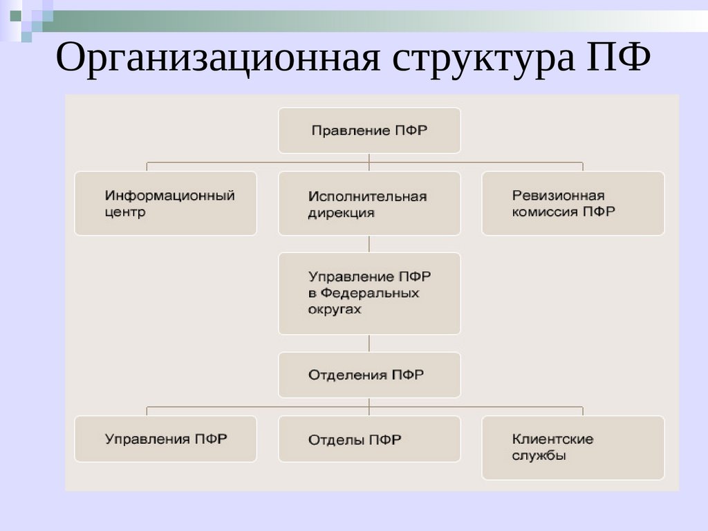 Территориальный пенсионный фонд. Структура органов пенсионного фонда РФ схема. Схема структуры управления пенсионного фонда. Схема организационная структура управления пенсионного фонда. Пенсионный фонд организационная структура (в виде схемы).