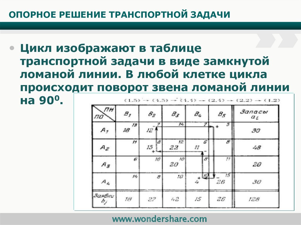 Число занятых клеток любого невырожденного плана транспортной задачи должно быть равно