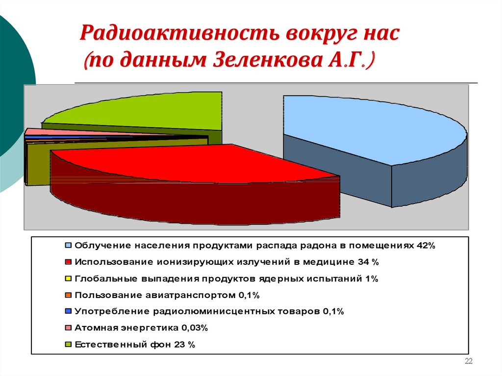 Методы регистрации радиоактивных излучений