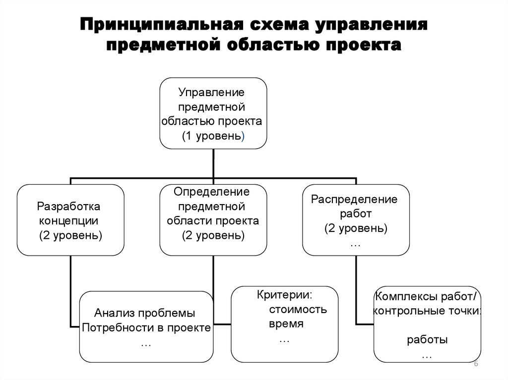 Предметная область проекта пример