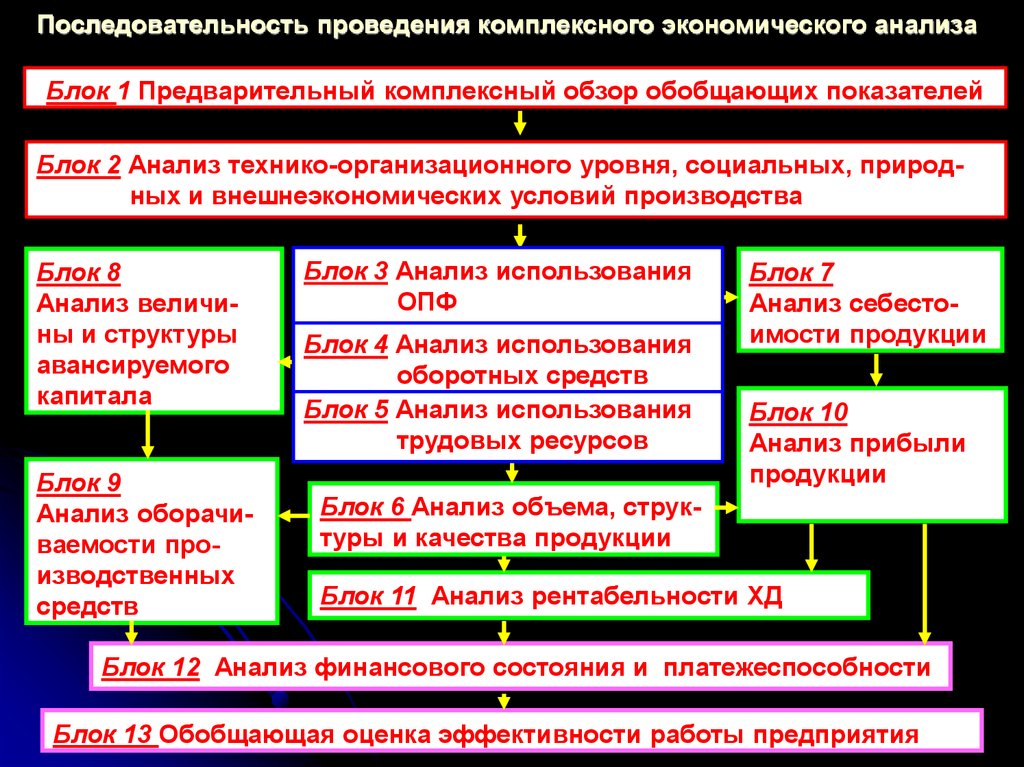 Комплексный анализ эффективности. Последовательность проведения экономического анализа. Последовательность проведения комплексного экономического анализа. Порядок проведения анализа в экономике. Роль комплексного экономического анализа.