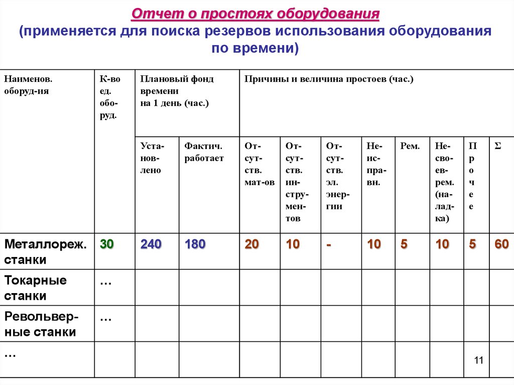 Время простоя. Отчет по простоям оборудования. Анализ причин простоя оборудования. Анализ простоев оборудования на производстве. Таблица простоев оборудования.