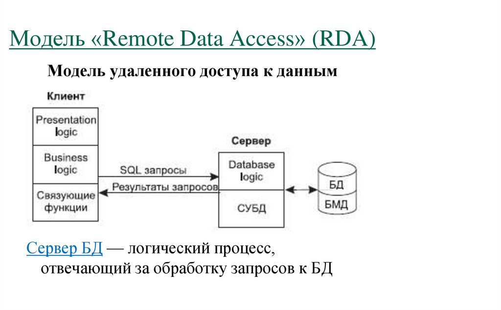 Модель «Remote Data Access» (RDA)