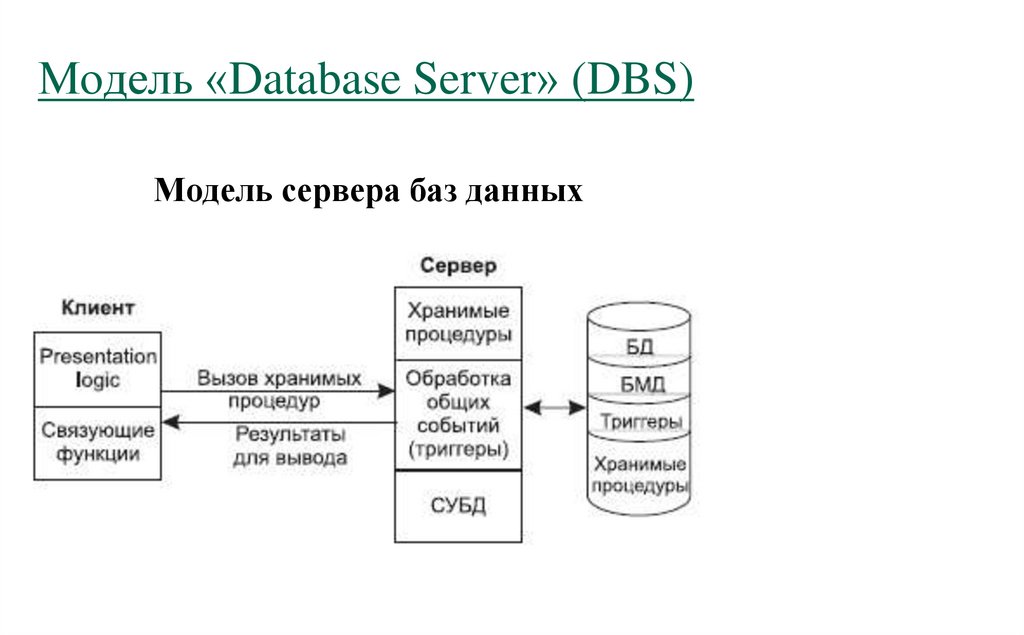 Модель «Database Server» (DBS)