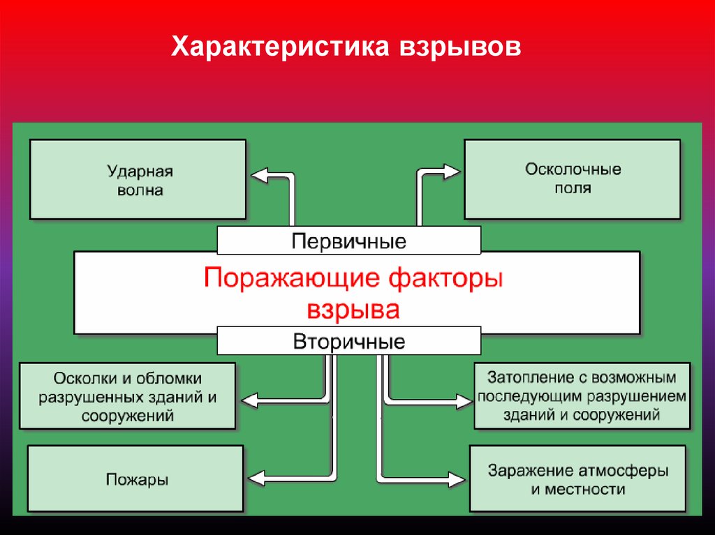 К поражающим факторам взрыва относятся. Основные поражающие факторы взрыва ОБЖ. Основные первичные поражающие факторы взрывов. Вторичные поражающие факторы взрыва. Основные и вторичные поражающие факторы пожара и взрыва.