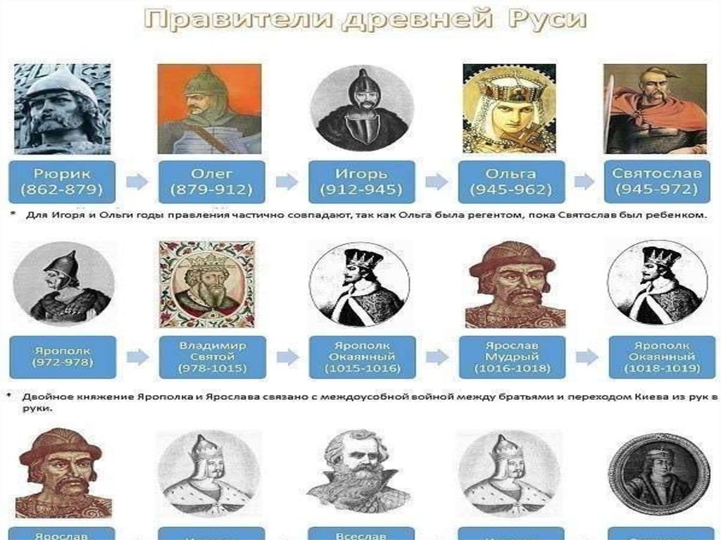 Значительные правители древней руси