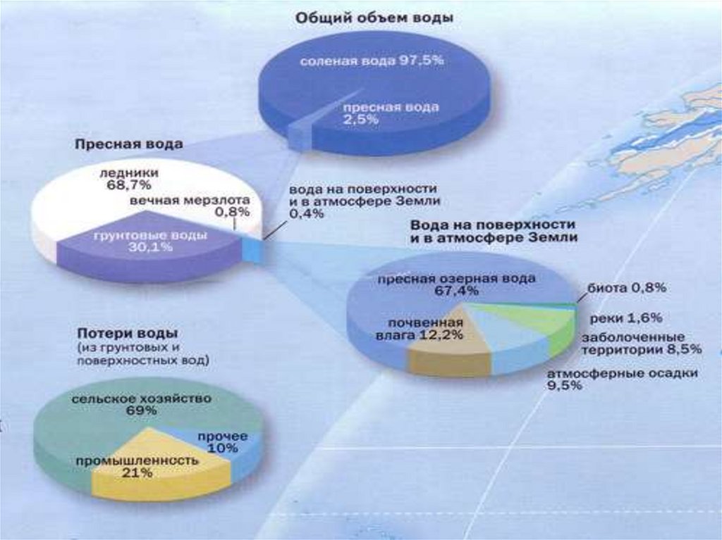 Диаграмма мирового океана. Загрязнение природных вод статистика. Статистика загрязнения воды в России. Диаграмма загрязнения воды в России. Внутренние и внешние воды.