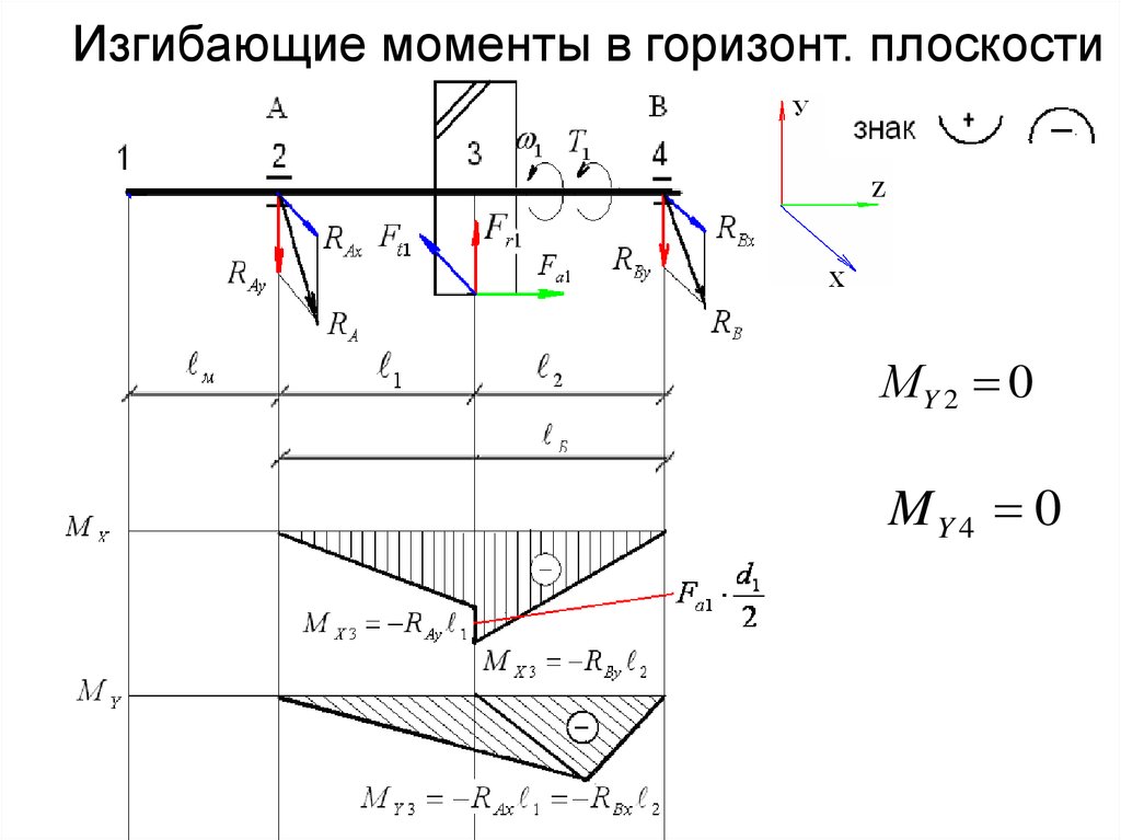 Угол к плоскости горизонта. Изгибающий момент. Плоскость горизонта.