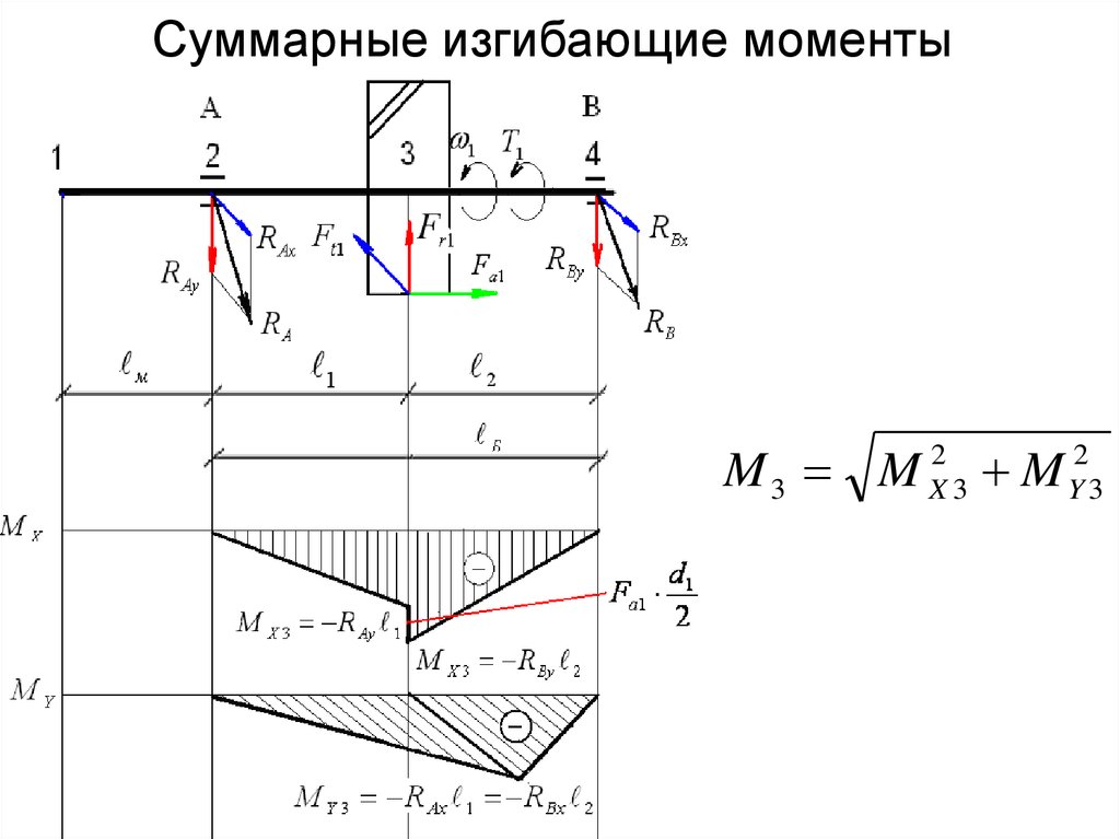 Изгибающий момент. Суммарный изгибающий момент вала формула. Суммарный изгибающий момент в опасном сечении. Внутренний изгибающий момент формула. Суммарный изгибающий момент формула.