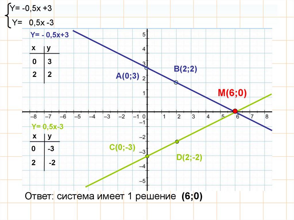 5y 2x 1 линейное уравнение. Решите графически систему уравнений y=x+5. Графическое система уравнений y=x y=0.5x. Решите графическую систему уравнения y = 3/x. Решите графически систему уравнений y 5x 3x+y 0.