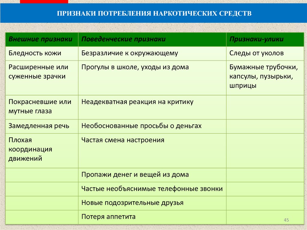 Признаки мероприятия. Признаки потребления наркотиков. Симптомы наркотических веществ. Признаки распространения наркотиков. Признаки вовлечения в незаконное потребление наркотических средств.