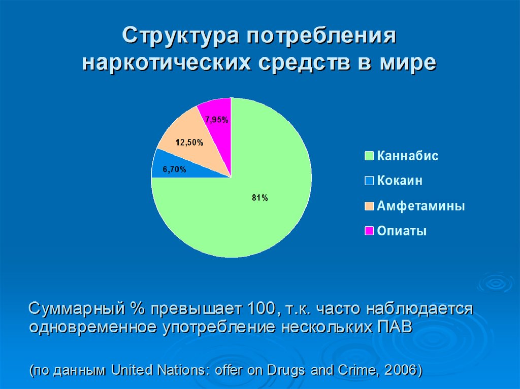 Немедицинского употребления