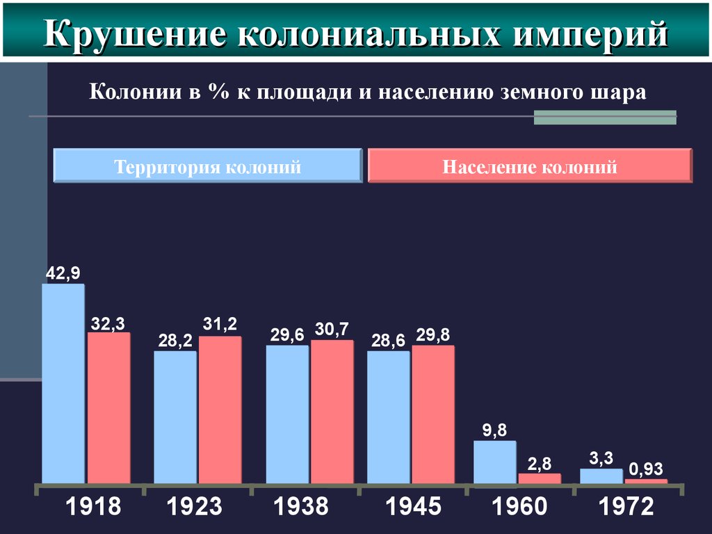 Население колоний. Крушение колониальных империй. Причины крушения колониальных империй. Страны третьего мира борьба против отсталости. Причины крушения колониальной системы.