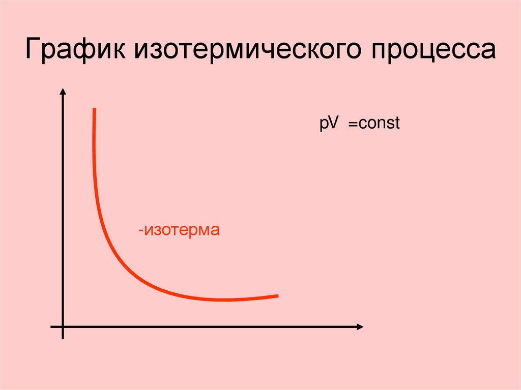 График изотермического процесса. Изотермический процесс график pt. Изотерма идеального газа график. Изометрический процесс график. Графики изотермы.