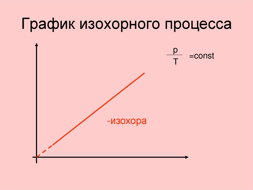 Изохорный. Изохорный график. График изохорного процесса. Изохорный процесс графики. Изохорный процесс графики зависимости.