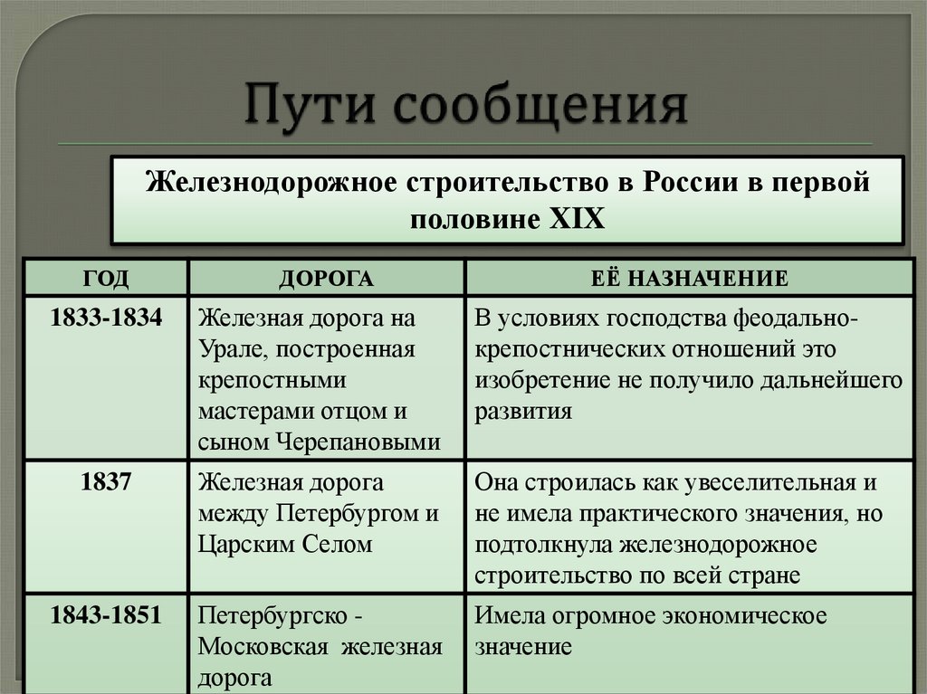 Групп первой половины. Пути сообщения. Пути сообщения примеры. Пути сообщения и их виды. Пути сообщения РФ.