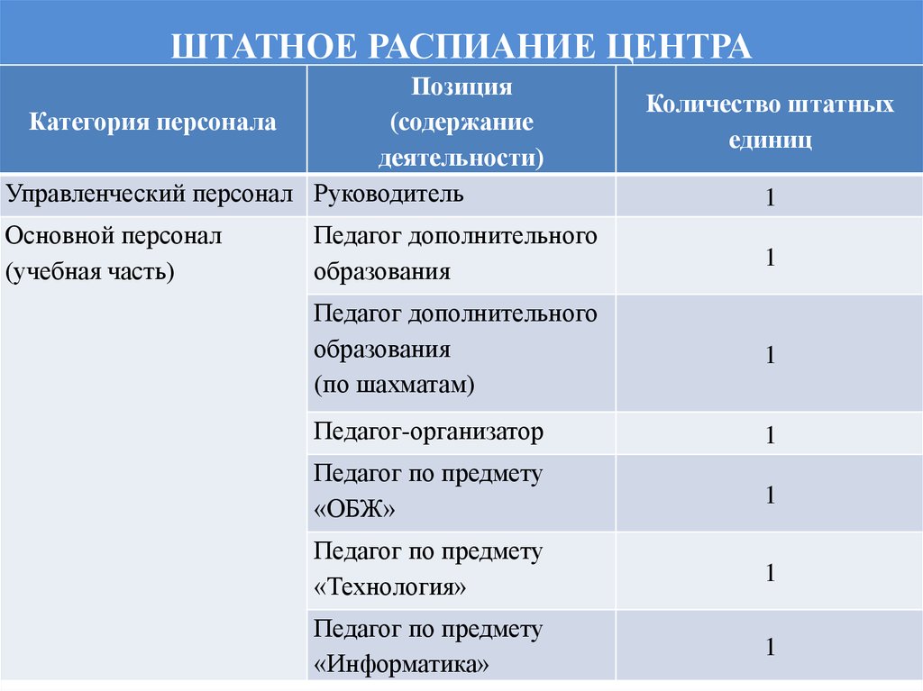 Цель федерального проекта современная школа