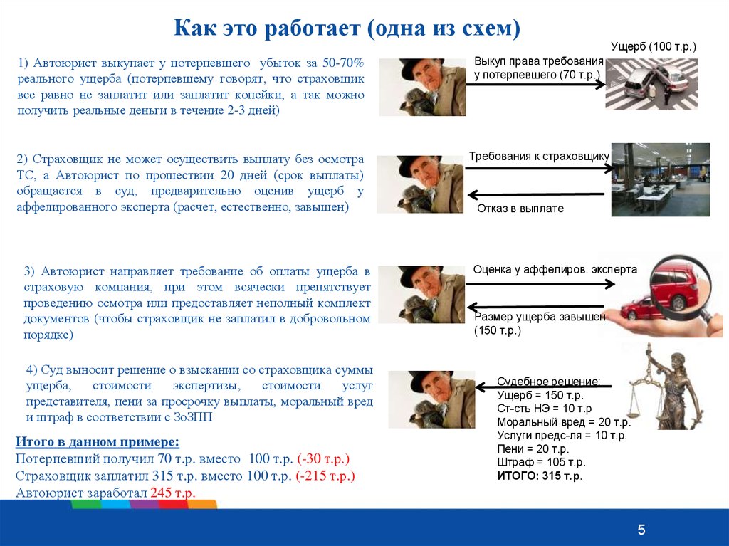 Ущерб +100. Как часто обращаются к автоюристам.