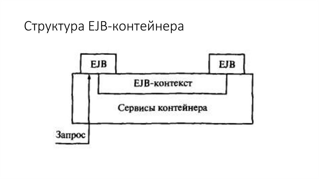 Структура EJB-контейнера