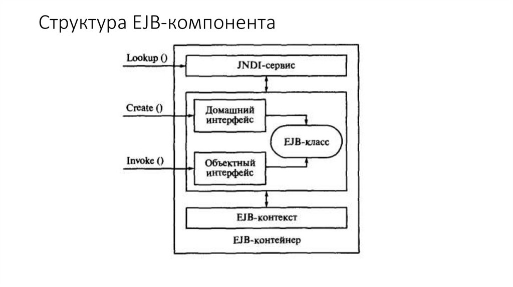 Структура EJB-компонента