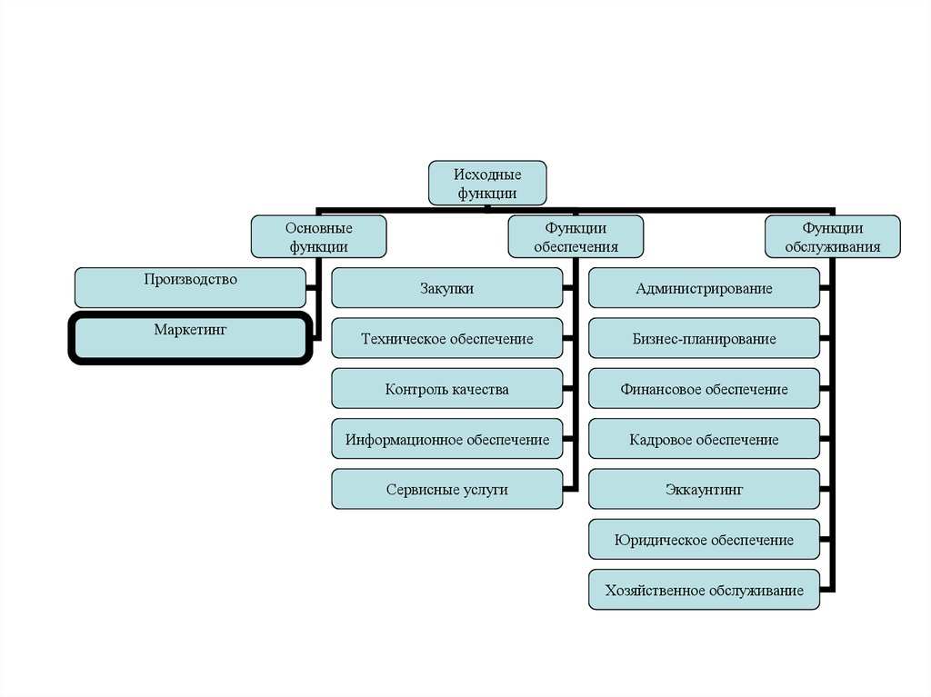 Классификация функций выбора