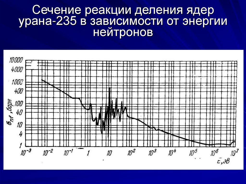 Сечение захвата. Зависимость сечения деления от энергии нейтронов. Сечение деления урана 235. Спектр нейтронов деления урана-235. Уран 235 сечение.