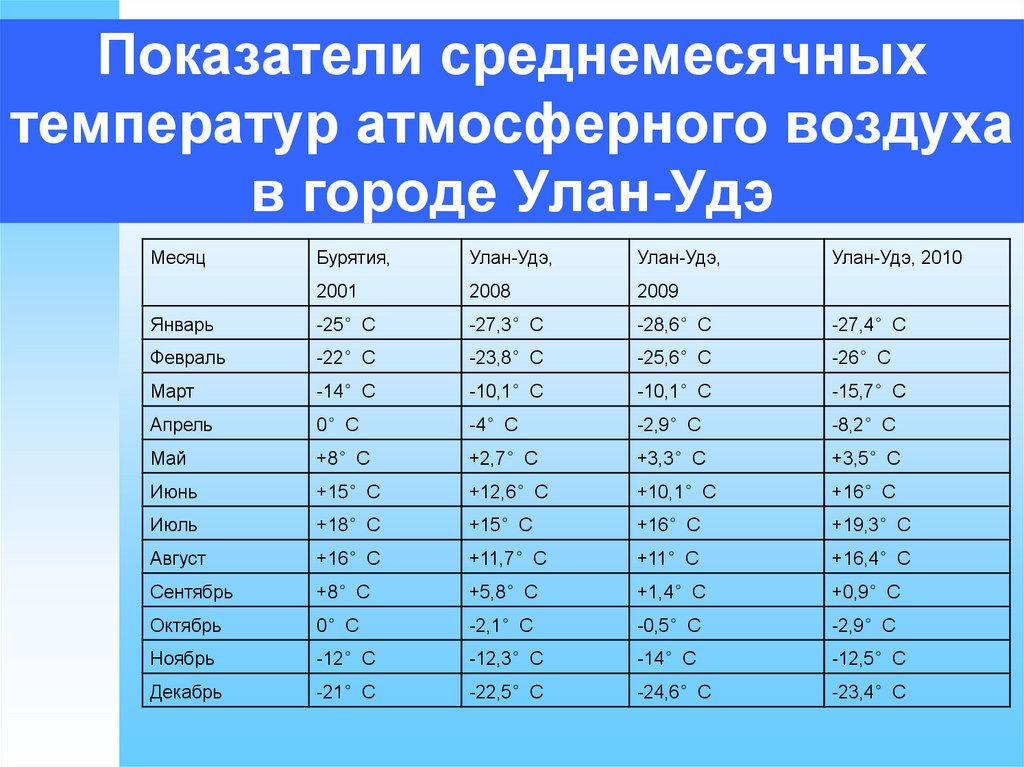 Средняя температура улан удэ