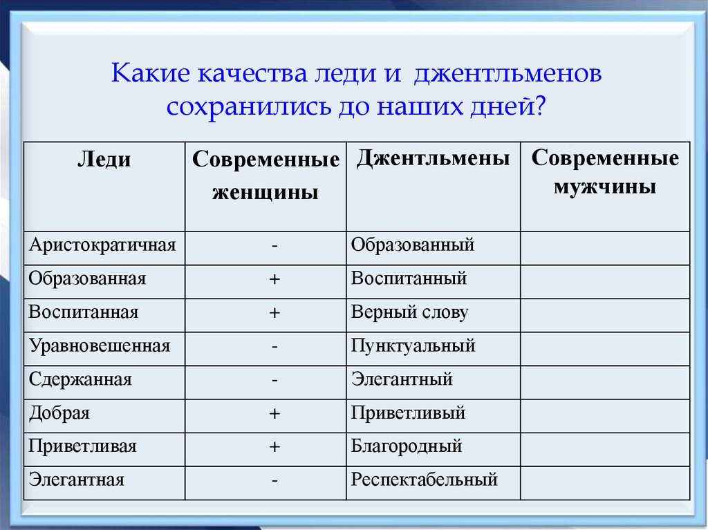 Леди список. Качества леди список. Какими качествами должна обладать леди. Качества джентльмена список. Какими качествами обладает джентльмен.