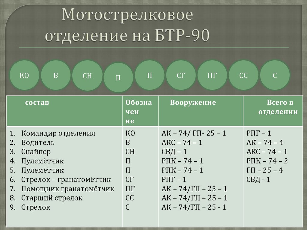 Отделение на бмп состав. Состав мотострелкового отделения. Структура отделения мотострелкового отделения. Организация мотострелкового отделения на БТР.