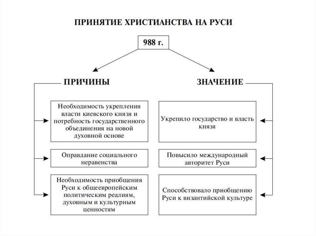 Презентация крещение руси причины и последствия