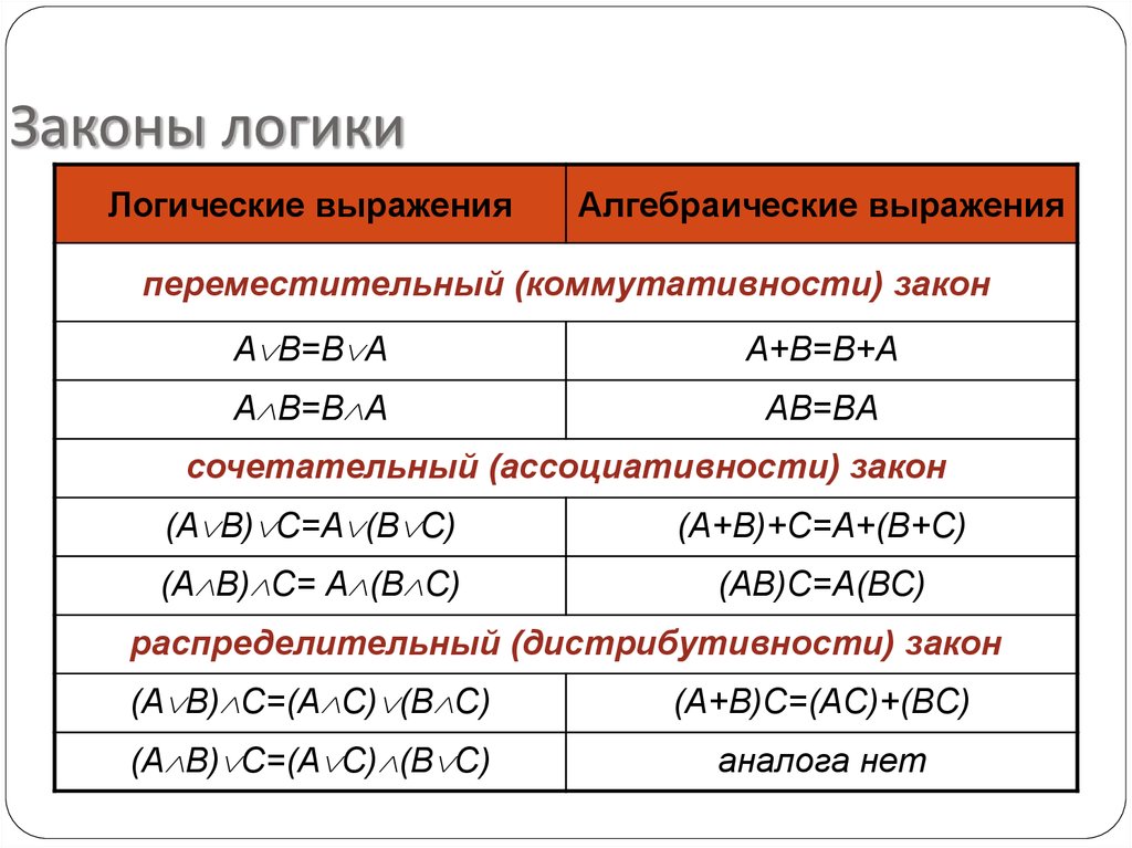 Основные логики. Соответствие законам логики пример. Три основных закона логики. Укажите основные логические законы:. Логика основные законы примеры.