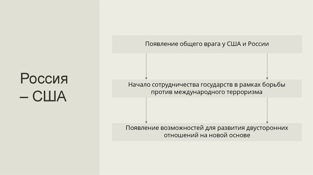 Международные отношения в конце XX — начале XXI В.. Россия в начале 21 века презентация 11 класс.