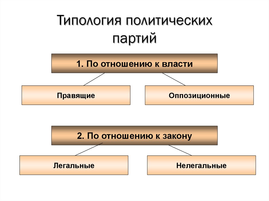 Типология партий и партийных систем презентация