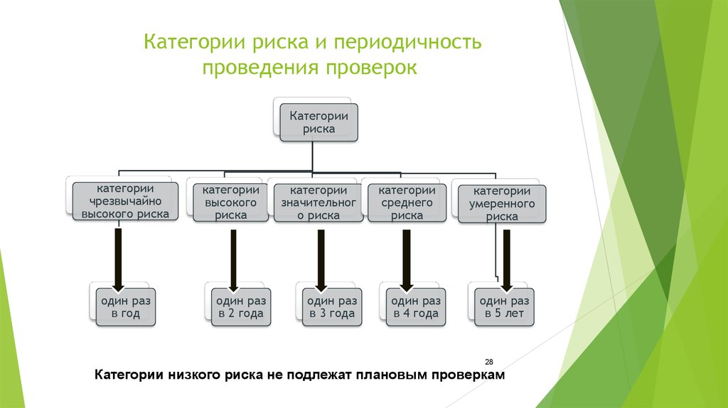 Постановление правительства категории объектов негативного воздействия. Категорийность объектов негативного воздействия.  Категорию риска объекта ОНВОС. Размещение объектов негатив. Объект негативного воздействия № 66-0167001086-т.