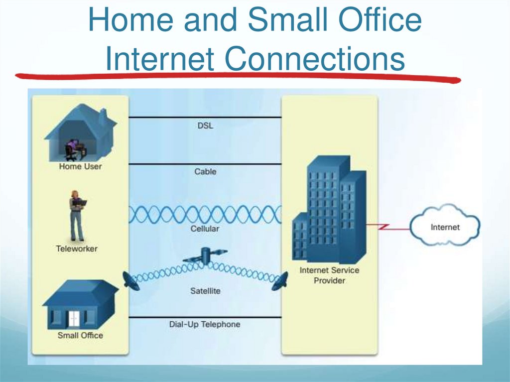 Home and Small Office Internet Connections