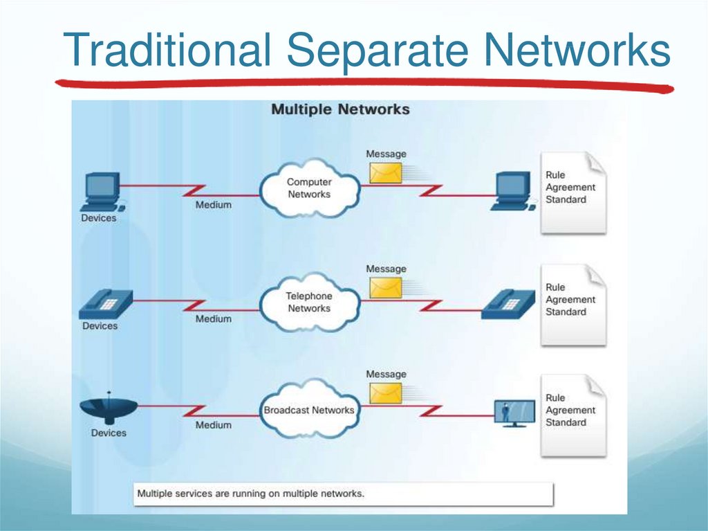 Traditional Separate Networks