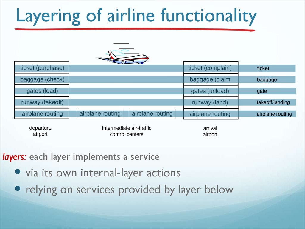 Layering of airline functionality
