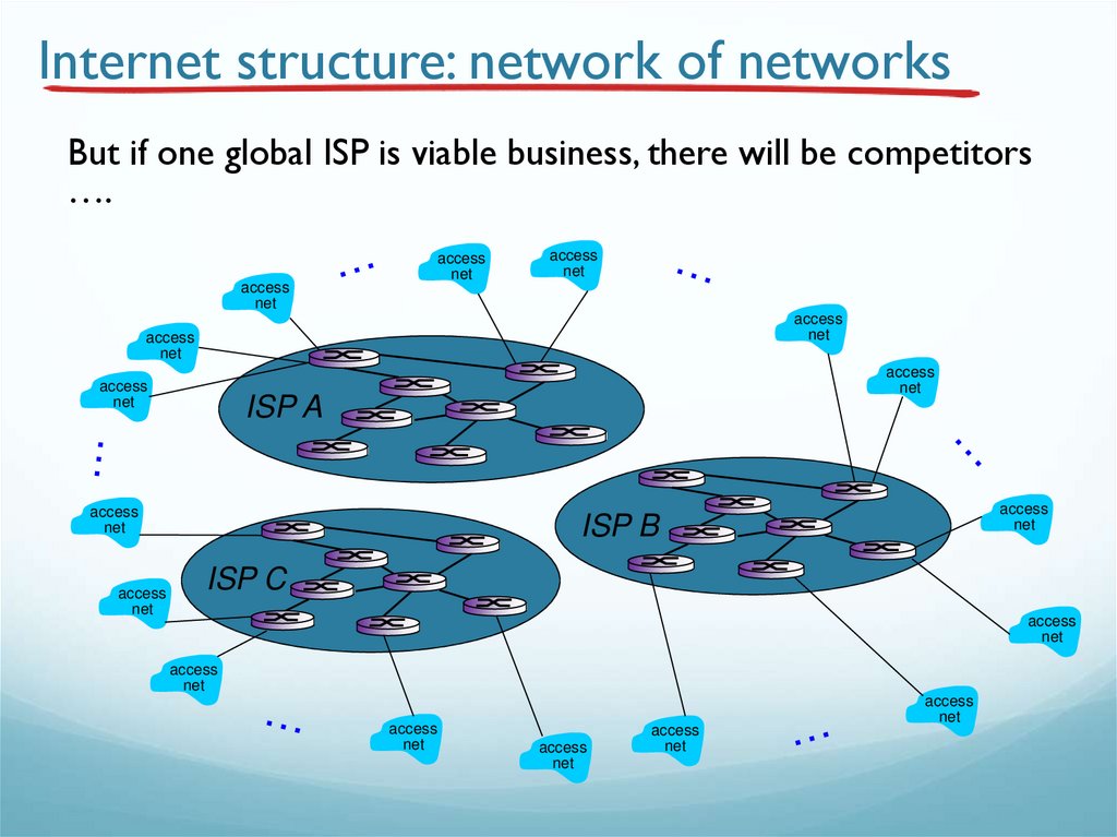 Internet structure: network of networks