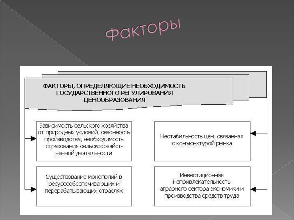 Зависимость сельского. Факторы правового регулирования. Факторы государственного регулирования. Регулирующие факторы ценообразования. Правовое регулирование ценообразования.