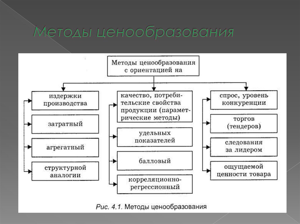 Методы ценообразования схема