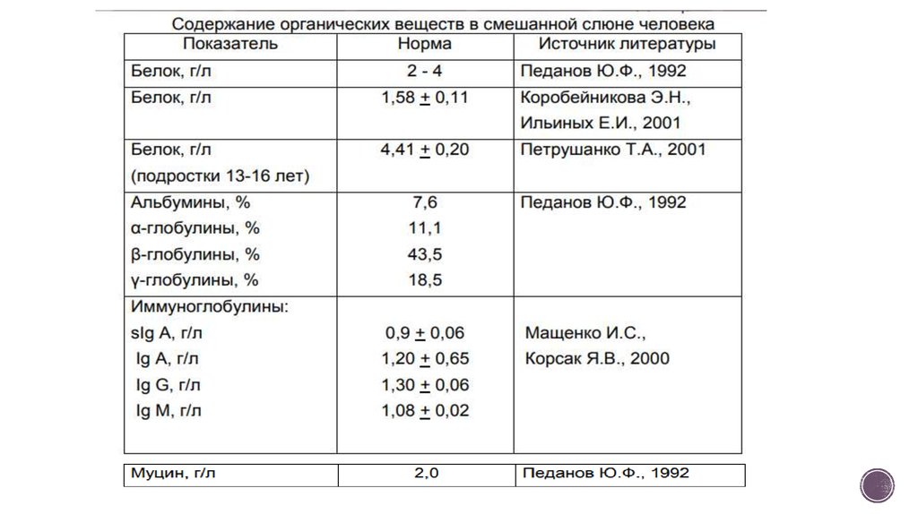 Содержание органических веществ. Содержание органических веществ в смешанной слюне человека. Содержание органических веществ в смешанной слюне человека таблица. Содержание органических веществ у ребенка. Содержание белка в ротовой жидкости.