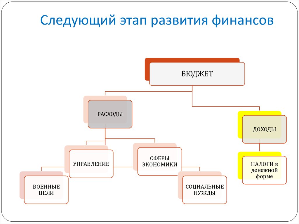 Развитие финансов. Этапы развития финансов. Стадии возникновения финансов. Этапы становления финансов. Этапы эволюции финансов.