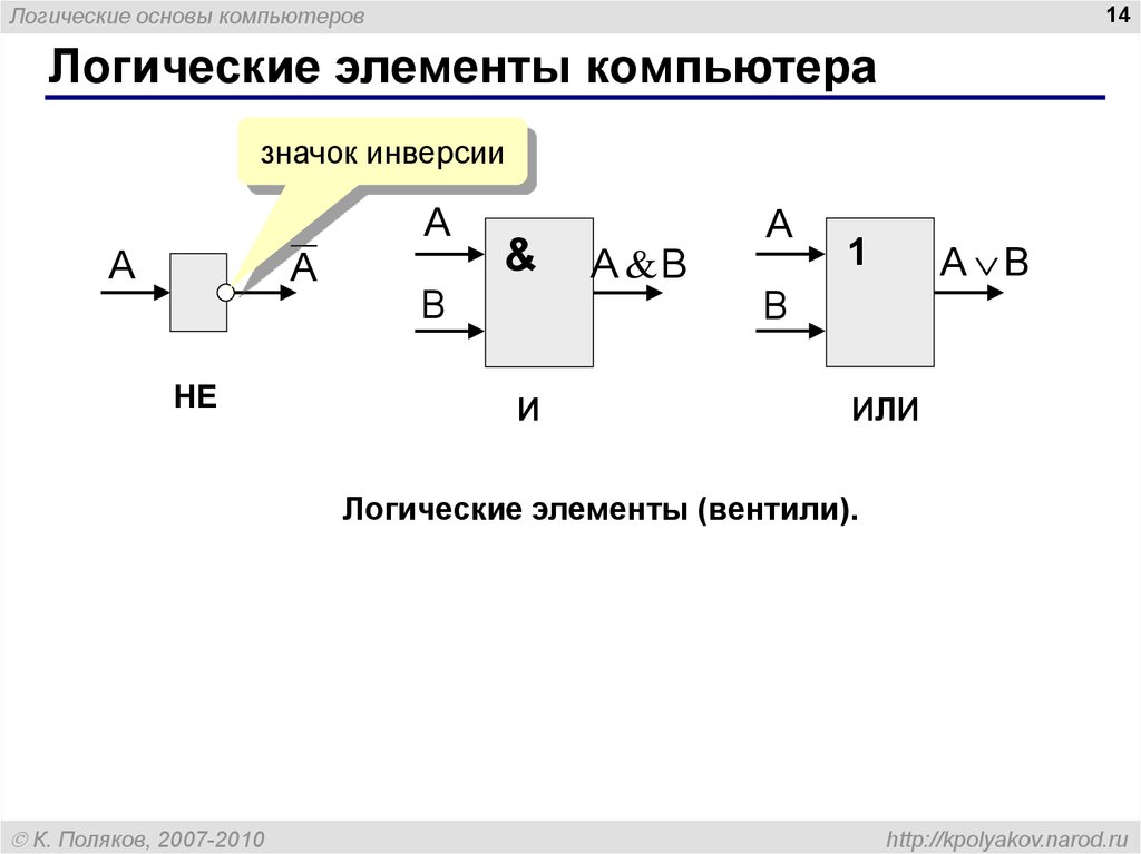 Логические основы. Логические элементы компьютера 10 класс Поляков. Базовые логические элементы компьютера. Логическое элемент комьютерв. Структурные схемы логических элементов компьютера.