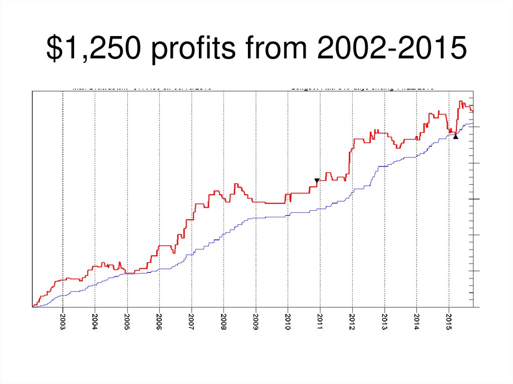 $1,250 profits from 2002-2015