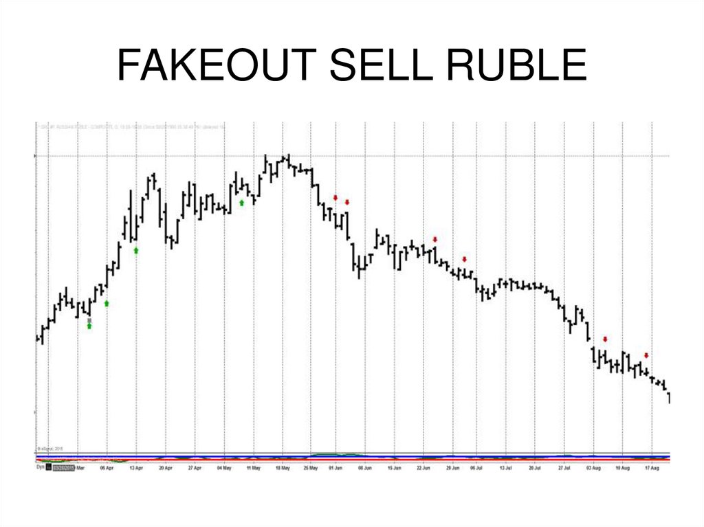 FAKEOUT SELL RUBLE