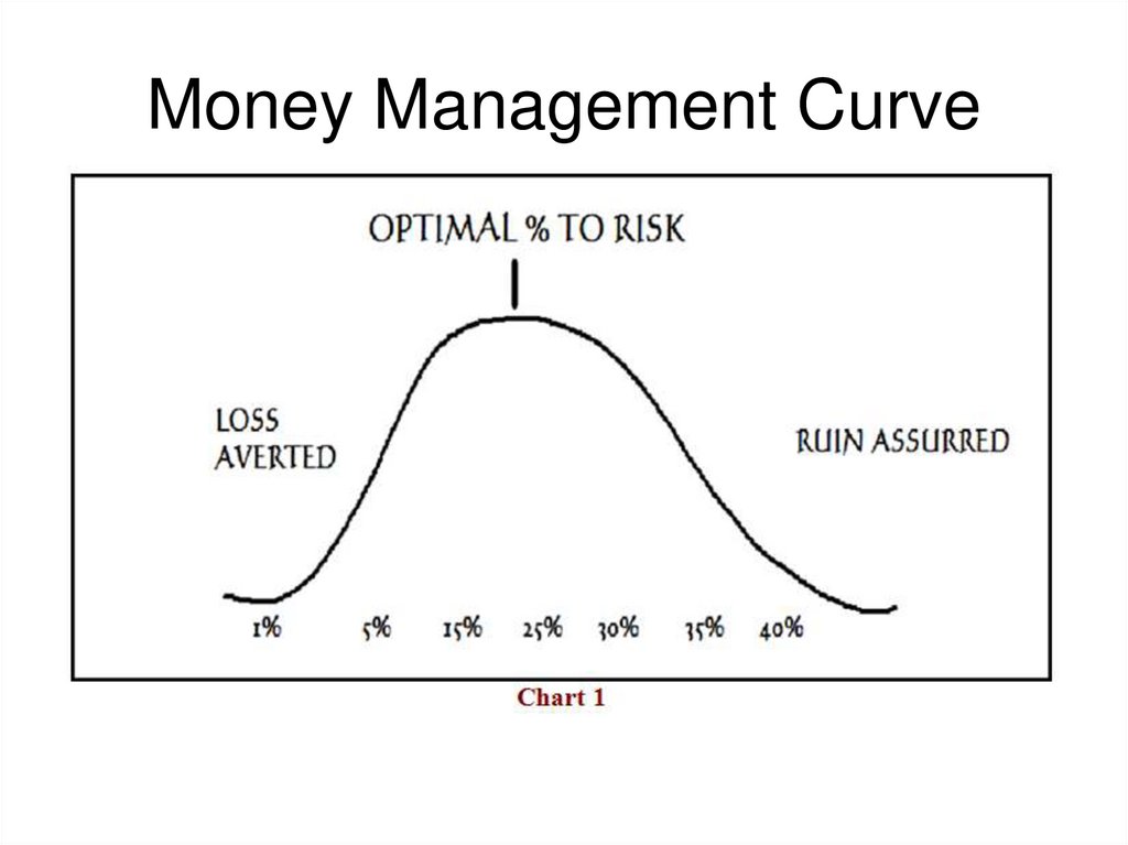 Money Management Curve