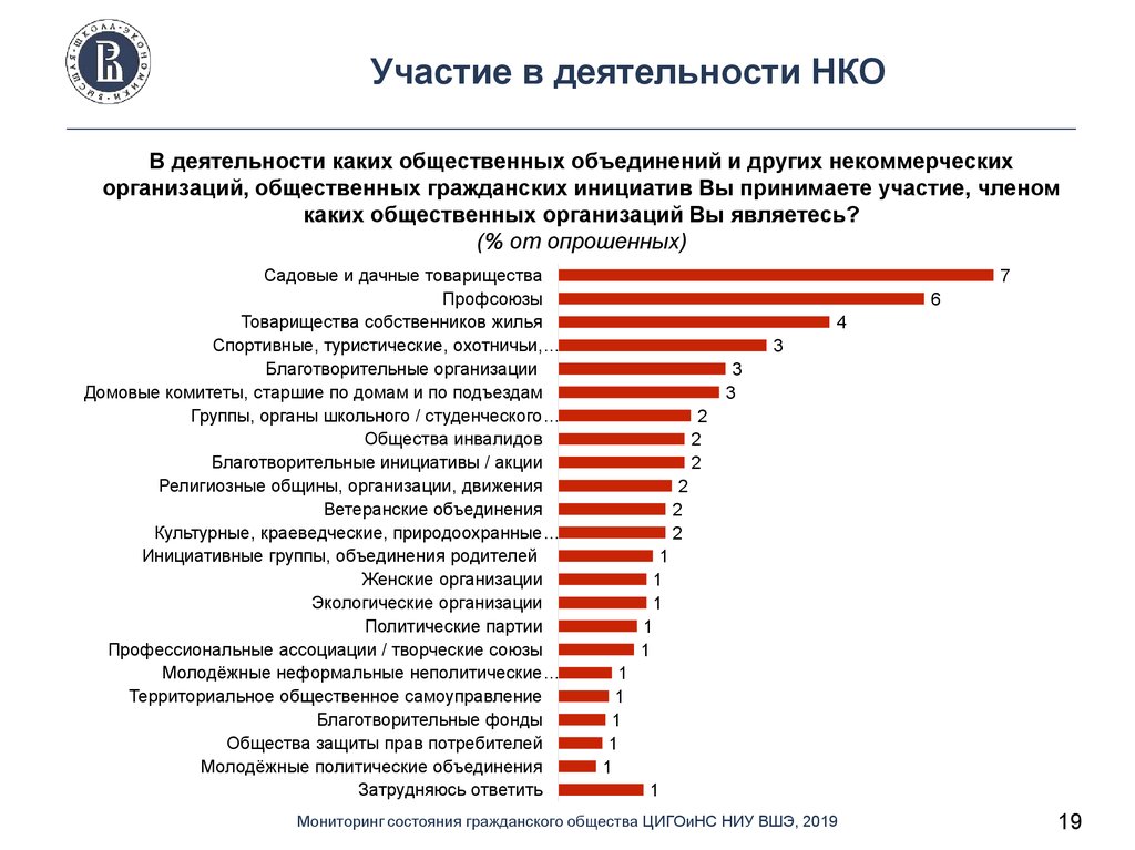 Опрос граждан вопросы. Участие в деятельности НК. НКО И гражданское общество. Некоммерческие политические организации. Гражданское общество социальный опрос.