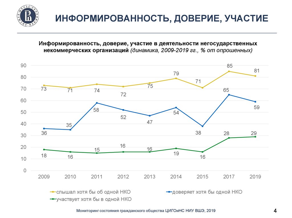 Предприятие динамика. Центр исследований гражданского общества и некоммерческого сектора. НКО доверие. Исследование сектора НКО. НИУ ВШЭ НКО.