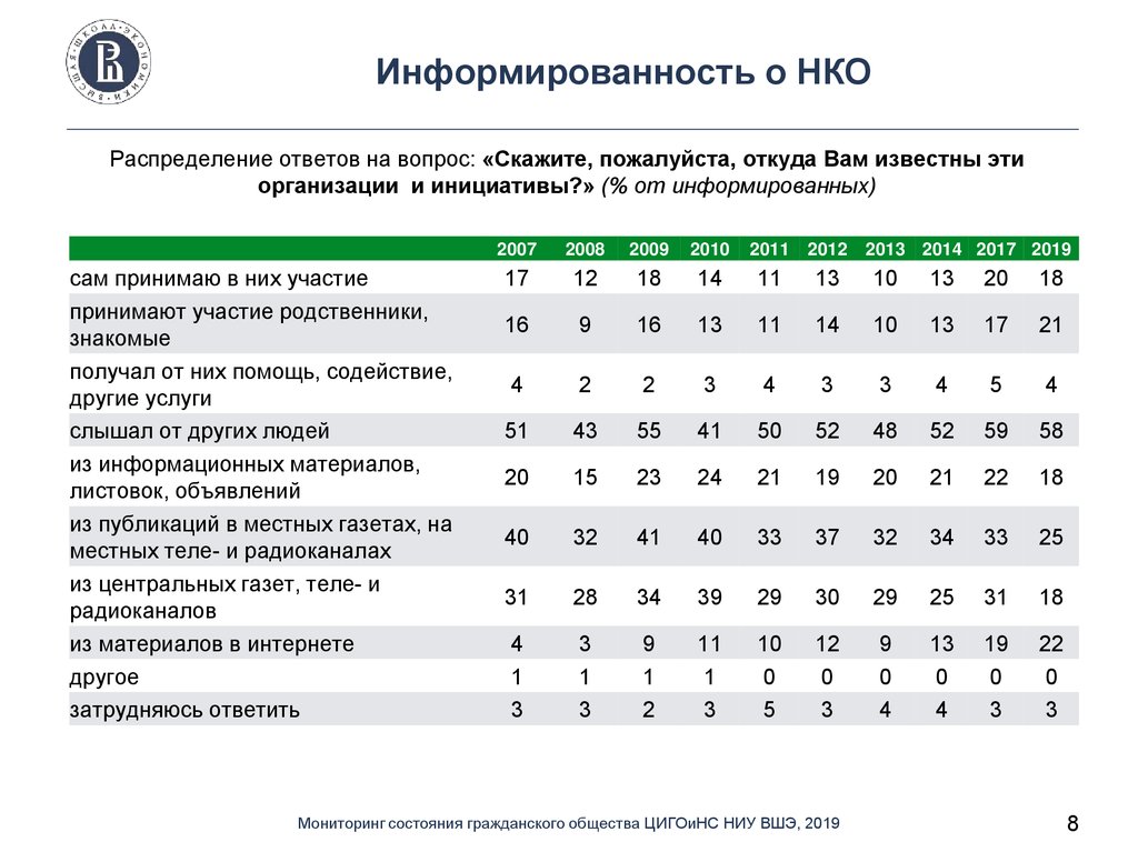 Пао некоммерческая организация. Некоммерческие организации гражданского общества. НКО Гражданский сообщества. Некоммерческие организации по гражданскому обществу. 1с НКО.