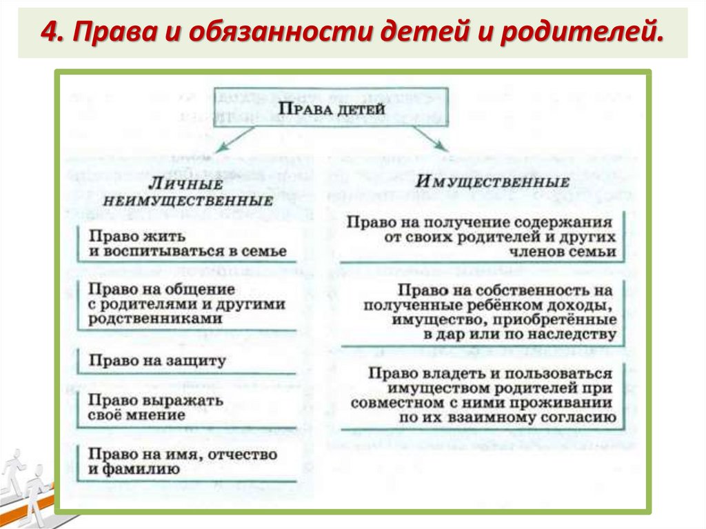 Права несовершеннолетних детей схема